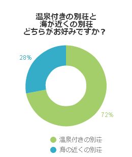 温泉付きの別荘と海が近くの別荘どちらがお好みですか?