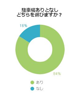 駐車場ありとなしどちらを選びますか?