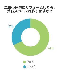 二世帯住宅にリフォームしたら、共有スペースは作りますか?