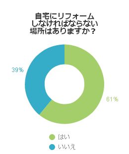 自宅にリフォームしなければならない場所はありますか?