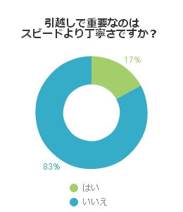 引越しで重要なのはスピードより丁寧さですか?