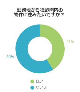 勤務地から徒歩圏内の物件に住みたいですか?