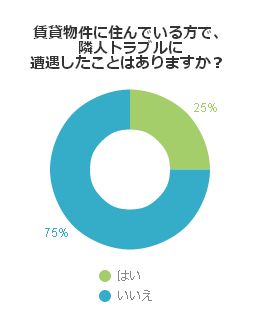 賃貸物件に住んでいる方で、隣人トラブルに遭遇したことはありますか?