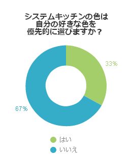システムキッチンの色は自分の好きな色を優先的に選びますか?