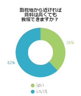 勤務地から近ければ賃料は高くても我慢できますか?