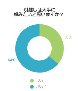 引越しは大手に頼みたいと思いますか?