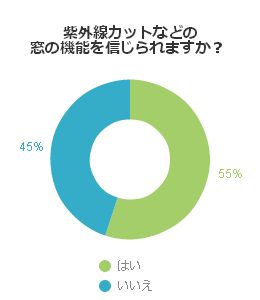 紫外線カットなどの窓の機能を信じられますか?