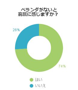 ベランダがないと窮屈に感じますか?