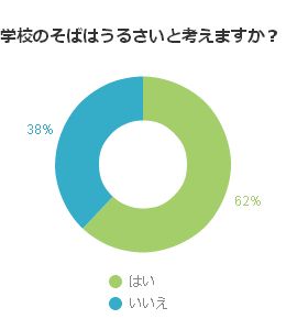 学校のそばはうるさいと考えますか?