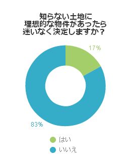 知らない土地に理想的な物件があったら迷いなく決定しますか?