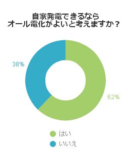 自家発電できるならオール電化がよいと考えますか?