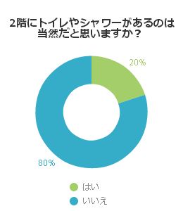 2階にトイレやシャワーがあるのは当然だと思いますか?