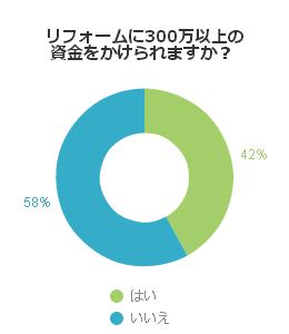 リフォームに300万以上の資金をかけられますか?
