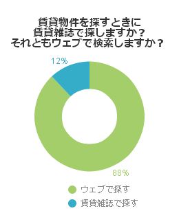 賃貸物件を探すときに賃貸雑誌で探しますか。それともウェブで検索しますか?
