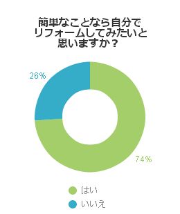 簡単なことなら自分でリフォームしてみたいと思いますか?