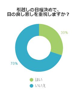 引越しの日程決めで、日の良し悪しを重視しますか?