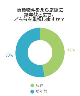 広さか新しさか 賃貸物件選びの様々な事情 不動産コラムサイト いえらぶコラム