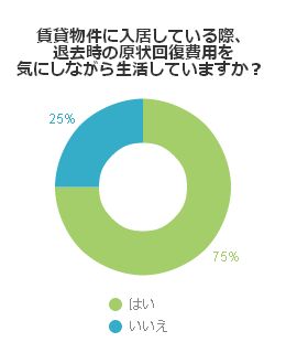 賃貸に住んでいる人必見 原状回復の現実 不動産コラムサイト いえらぶコラム