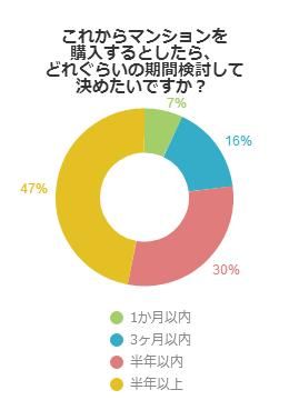 夢のマンション購入 どれくらいの期間で決断するの 不動産コラムサイト いえらぶコラム