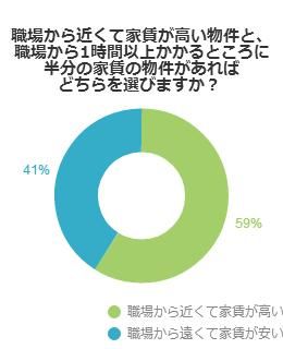 住宅選びは利便性 家賃の安さ 不動産コラムサイト いえらぶコラム