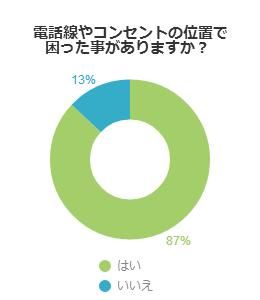 家具を設置するならコンセントや電話線の位置を考慮しよう 不動産コラムサイト いえらぶコラム
