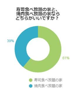 お寿司と焼肉 食べ放題の家を選ぶならどっち 不動産コラムサイト いえらぶコラム