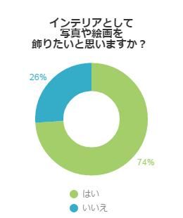 インテリアに対する考え方 絵画や写真って飾りたいもの 不動産コラムサイト いえらぶコラム