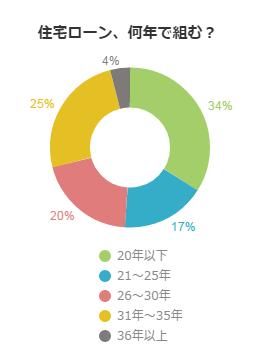 夢のマイホーム 住宅ローンは何年で組みますか 不動産コラムサイト いえらぶコラム