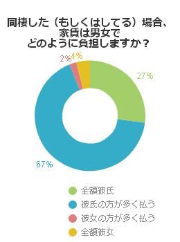 同棲している男女の家賃負担割合 不動産コラムサイト いえらぶコラム