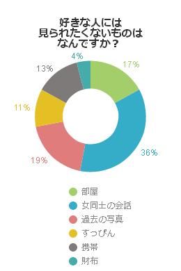 好きな人には見られたくない 男性1位は 通帳 女性は意外なあれだった 不動産コラムサイト いえらぶコラム