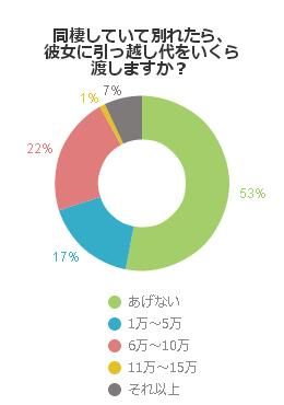 同棲している彼氏と別れた時に彼女は引っ越し代はいくらもらえるのか 不動産コラムサイト いえらぶコラム