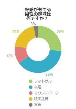 今年こそ始めたい 好感度の持てる男性の趣味ランキング 不動産コラムサイト いえらぶコラム