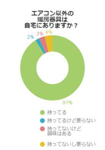 家電調査シリーズ 暖房器具に対する関心とはいかに 不動産コラムサイト いえらぶコラム