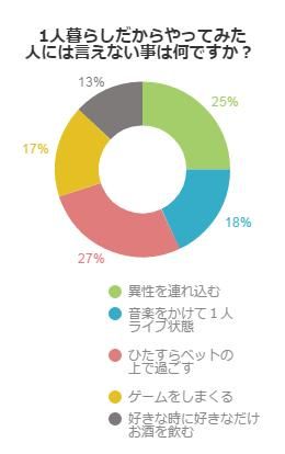 1人暮らしだからやってみた人には言えない 不動産コラムサイト いえらぶコラム