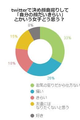 Snsへの自撮り画像アップに対する男性の本音とは 不動産コラムサイト いえらぶコラム