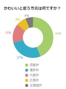 男性に聞いた 女子が使うとカワイイのはどこの方言 不動産コラムサイト いえらぶコラム