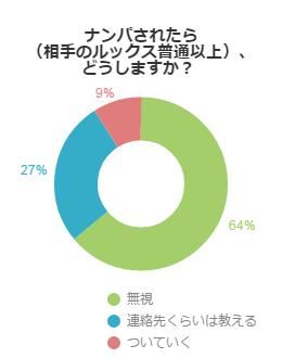 これが実態 女性はナンパされたらついて行っちゃうのか 不動産コラムサイト いえらぶコラム