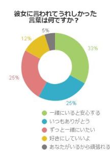 男子が 本命の彼女に言われて キュンキュンした言葉 不動産コラムサイト いえらぶコラム