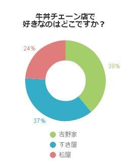 頂上決戦 吉野家 松屋 すき屋 一番人気は 不動産コラムサイト いえらぶコラム