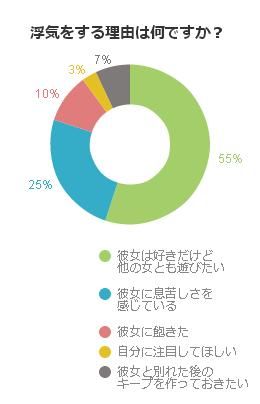 男が浮気をする本当の理由 不動産コラムサイト いえらぶコラム