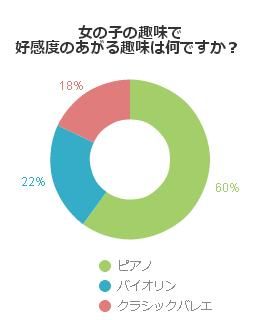 好感度のアップする女の子の趣味はピアノ それともバレエ 不動産コラムサイト いえらぶコラム