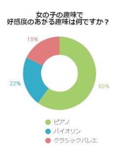 好感度のアップする女の子の趣味はピアノ それともバレエ 不動産コラムサイト いえらぶコラム