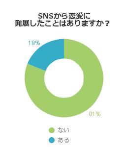 リアルなｓｎｓ事情 ズバリ恋愛に発展した事はある 不動産コラムサイト いえらぶコラム