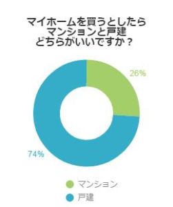 夢のマイホーム あなたはマンション派 戸建派 不動産コラムサイト いえらぶコラム