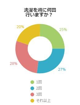 一人暮らしでも服は綺麗にする 洗濯は週に何回行う 不動産コラムサイト いえらぶコラム