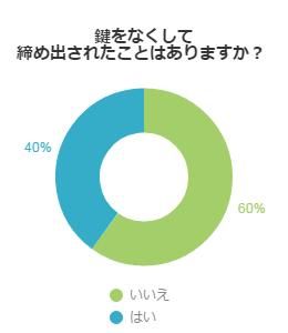 実体験 鍵紛失で締め出された体験談 不動産コラムサイト いえらぶコラム