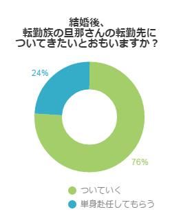 急な転勤 旦那さんについていく女性は 割 不動産コラムサイト いえらぶコラム