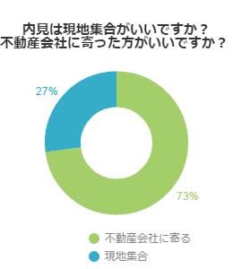 現地集合の方が楽 内見の際の集合場所 不動産コラムサイト いえらぶコラム
