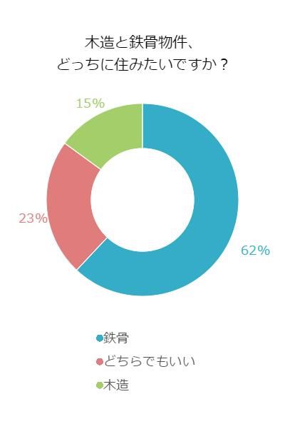 もしもあなたが住むなら 木造と鉄骨どっちが良いですか 不動産コラムサイト いえらぶコラム