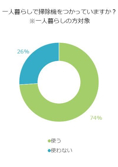 一人暮らしでも掃除機をつかうことってある 不動産コラムサイト いえらぶコラム